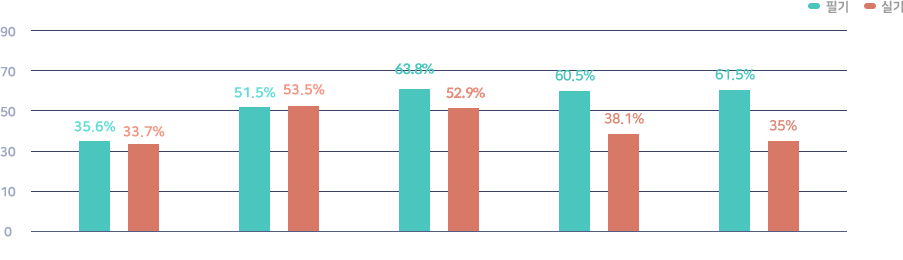 연도별_합격률