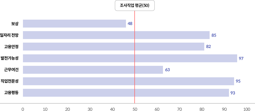 조사직업평균