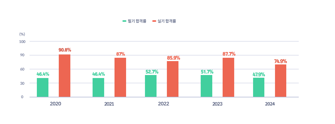 필기합격률, 실기합격률