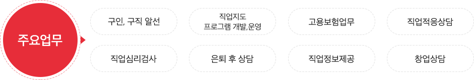 주요업무 > 구인, 구직알선/직업지도, 프로그램개발, 운영/ 고용보험업무/ 직업적응상담/ 직업심리검사 /은퇴후 상담/ 직업정보 제공/ 창업상담